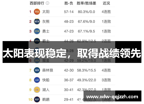 太阳表现稳定，取得战绩领先